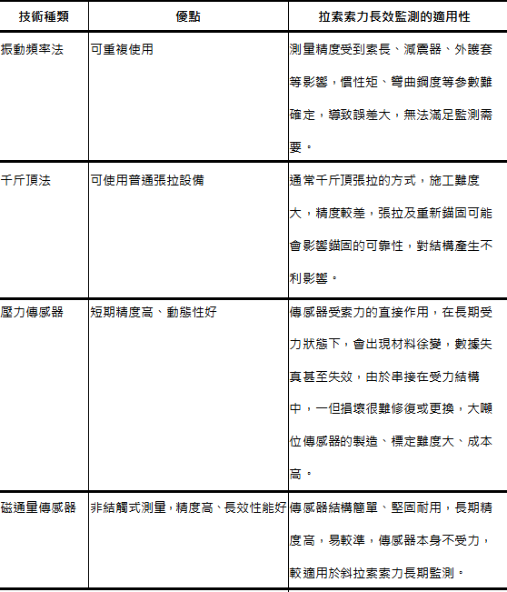 江蘇江陰長江大橋 技術參數