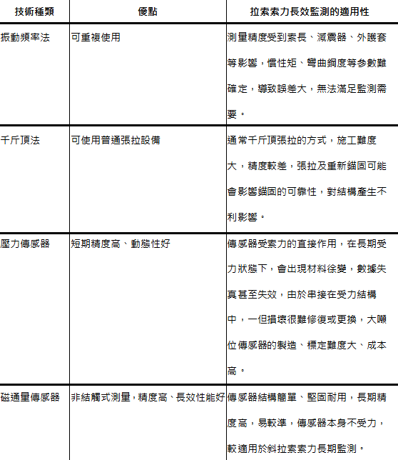 廣西柳州雙擁橋 技術參數